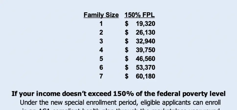 Family Size | 150% FPL
1 | $19,320
2 | $26,130
3 | $32,940
4 | $39,750
5 | $46,560
6 | $53,370
7 | $60,180

If your income doesn't exceed 150% of the federal poverty level, under the new special enrollment period, eligible applicants can enroll in an ACA-compliant health plan through the marketplace year-round.